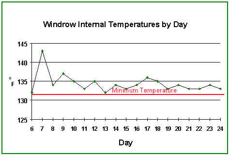 Temperatures Chart