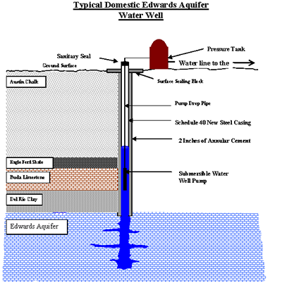 edwards aquifer wells diagram