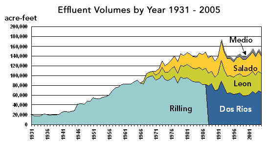 Effluent Volume by Year