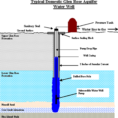 glen rose aquifer wells diagram 400x400