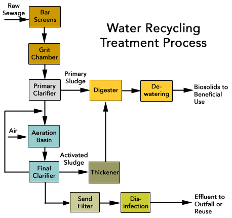 Water Recycling Process Diagram