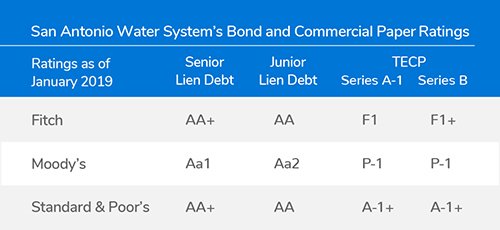 Bond Ratings Chart