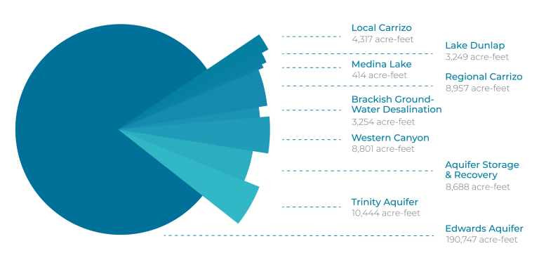 pie chart of water resources