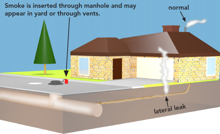 Smoke is inserted through manhole and may appear in yard or through vents.