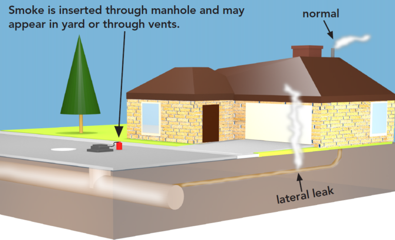 Smoke testing