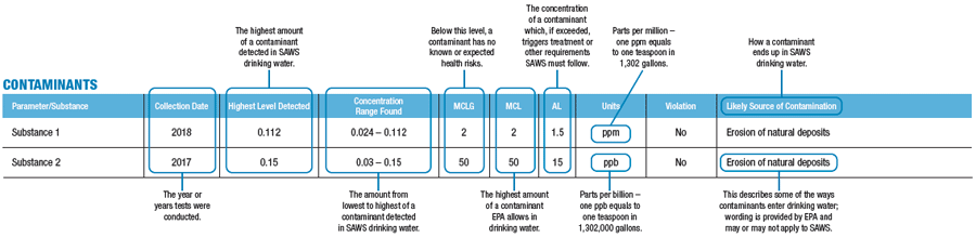 How To Read Your Water Quality Report