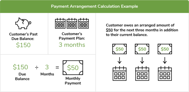 payment arrangement example infographic