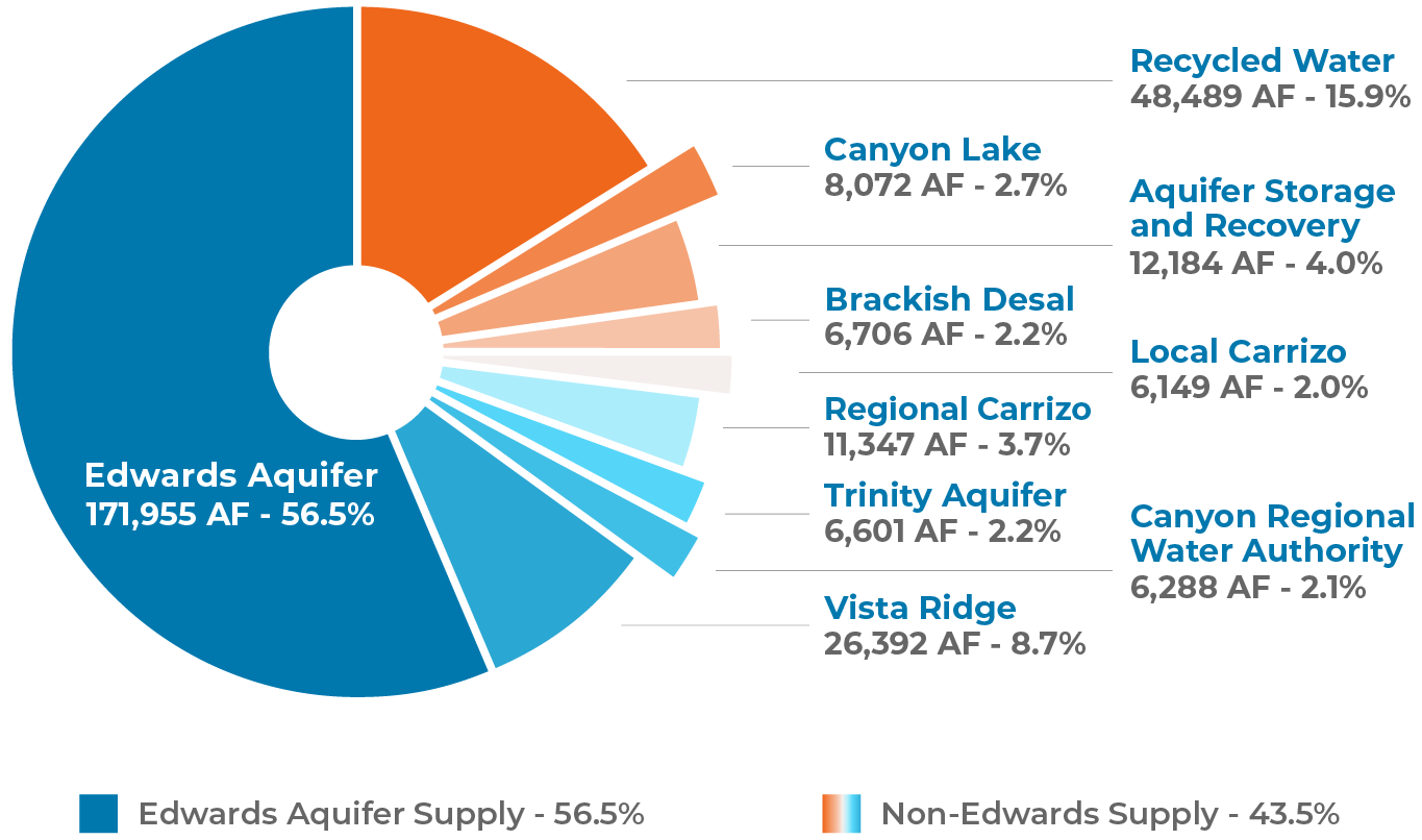 chart of water supply