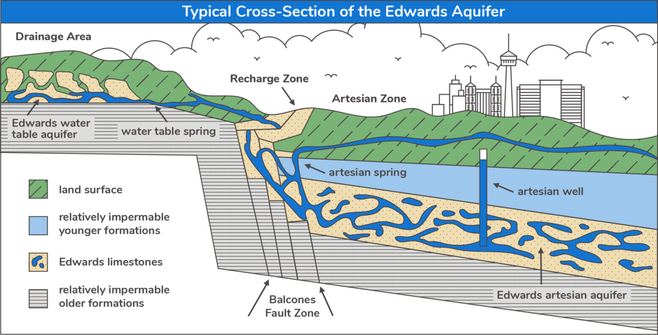 About the Edwards Aquifer San Antonio Water System