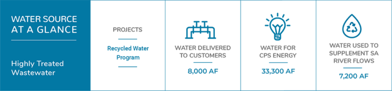 treated water infographic