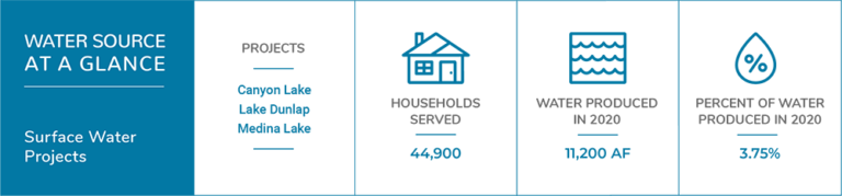 surface water infographic