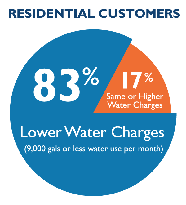 pie chart - 83% lower water charges, 17% same or higher water charges