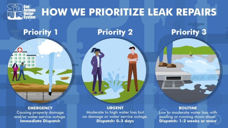 How SAWS prioritizes water leaks you report and estimated times for repair.