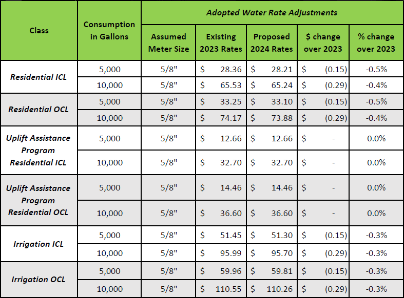 water rates