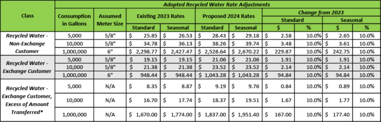 Adopted Recycled water rates chart