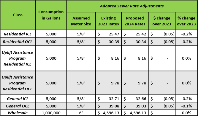 sewer rate chart