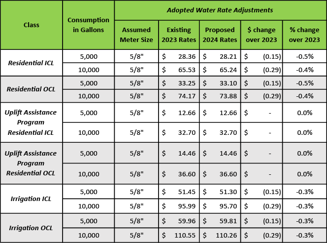 water rates chart