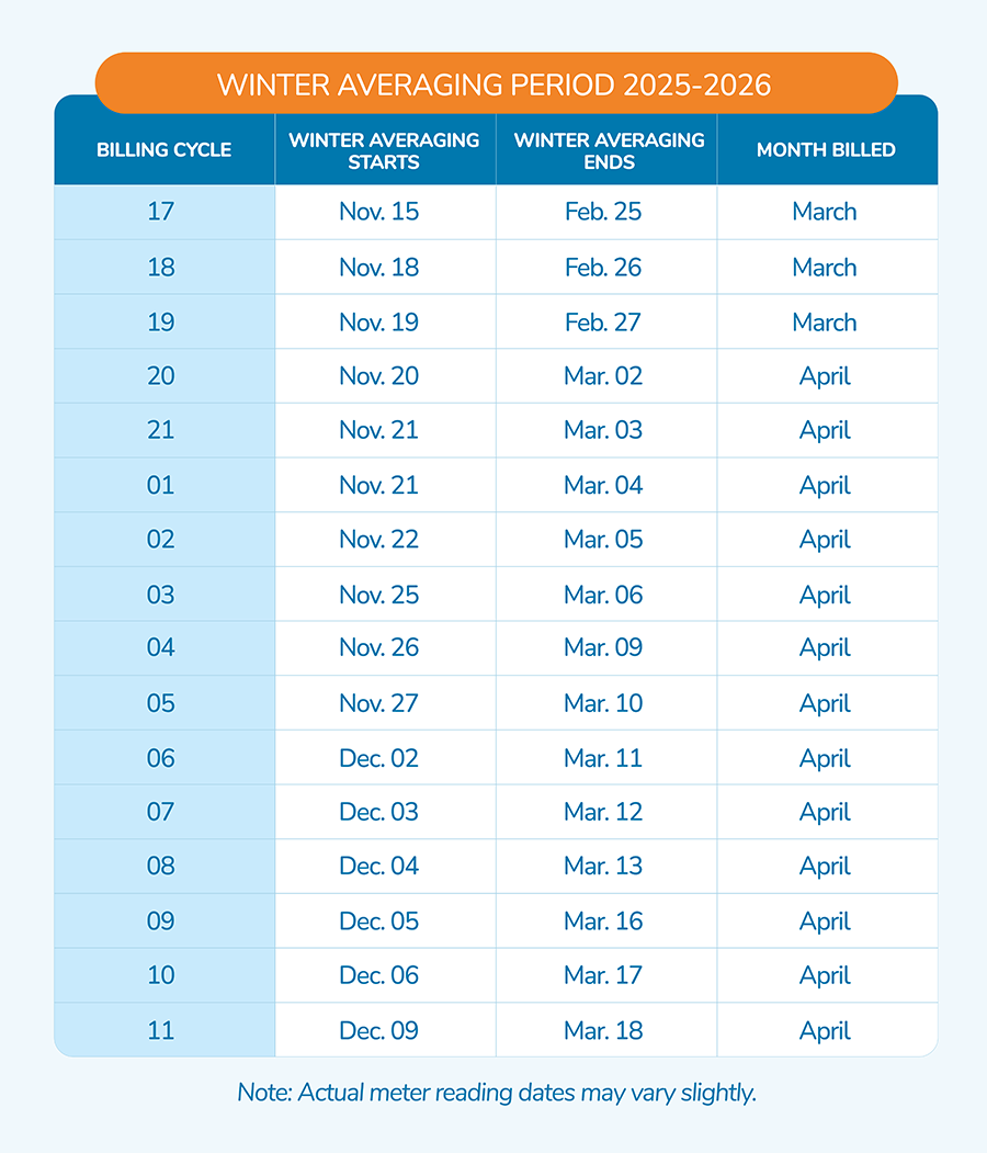winter averaging period for 2025-2026 by billing cycle