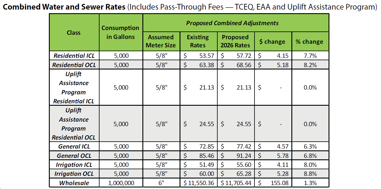 Combined Water and Sewer Rates (Includes Pass-Through Fees — TCEQ, EAA and Uplift Assistance Program)