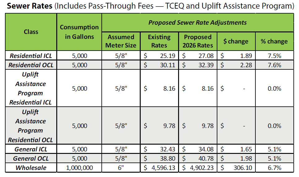 Sewer Rates (Includes Pass-Through Fees — TCEQ and Uplift Assistance Program)