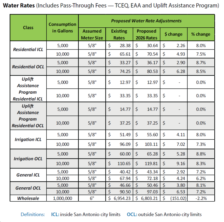 Water Rates (Includes Pass-Through Fees — TCEQ, EAA and Uplift Assistance Program)