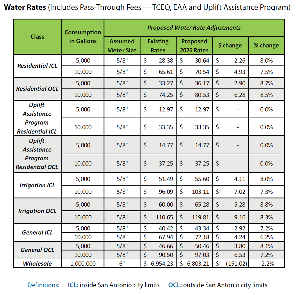 Water Rates (Includes Pass-Through Fees — TCEQ, EAA and Uplift Assistance Program)