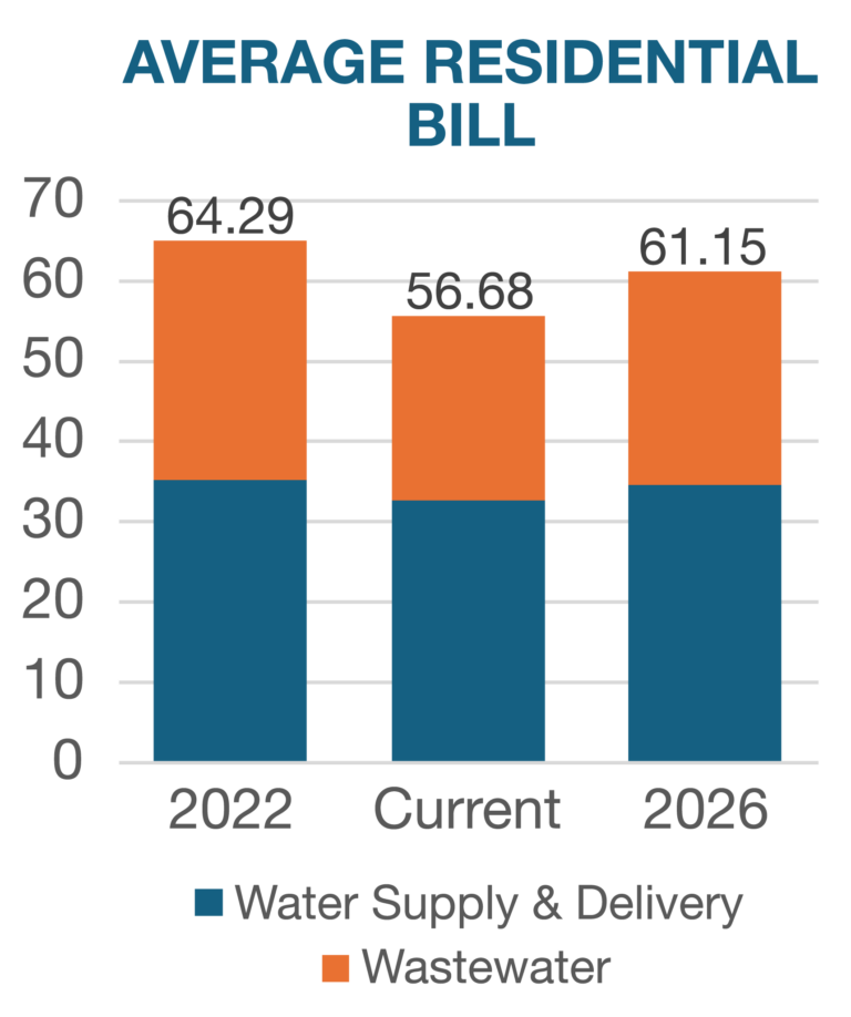 average bill data